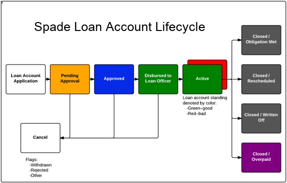 Figure Spade Core Banking Loan Account Lifecycle