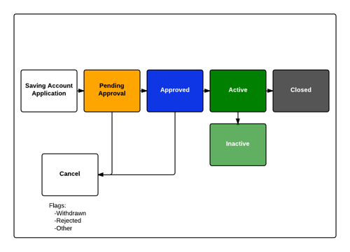 Figure: Spade Core Banking Saving Account Life Cycle